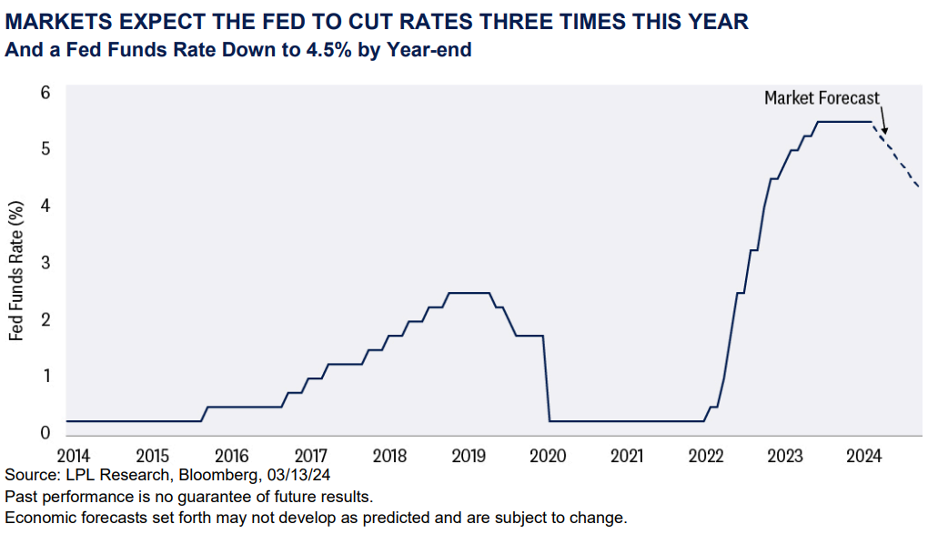 Fed Funds Rate Down to 4.5% by Year-end