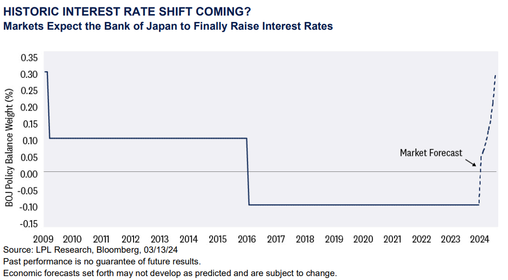 Markets Expect the Bank of Japan to Finally Raise Interest Rates