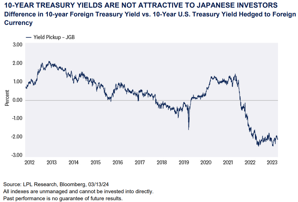 Difference in 10-year Foreign Treasury Yield vs. 10-Year U.S. Treasury Yield