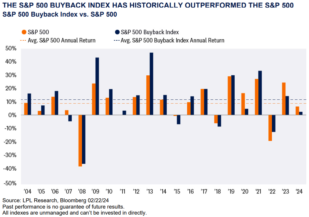 Buyback Index vs. S&P 500