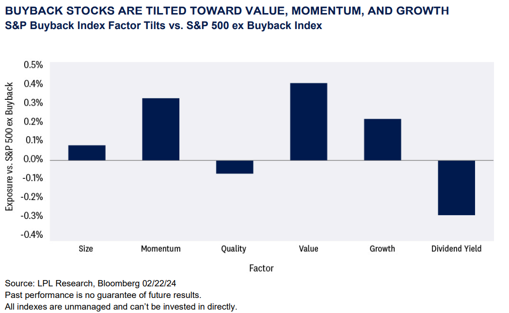 S&P Buyback Index Factor Tilts vs. S&P 500 ex Buyback Index