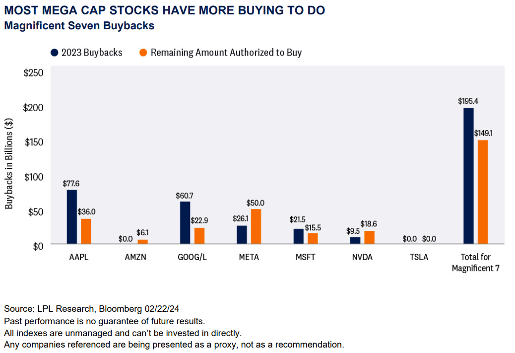 Magnificent Seven Buybacks