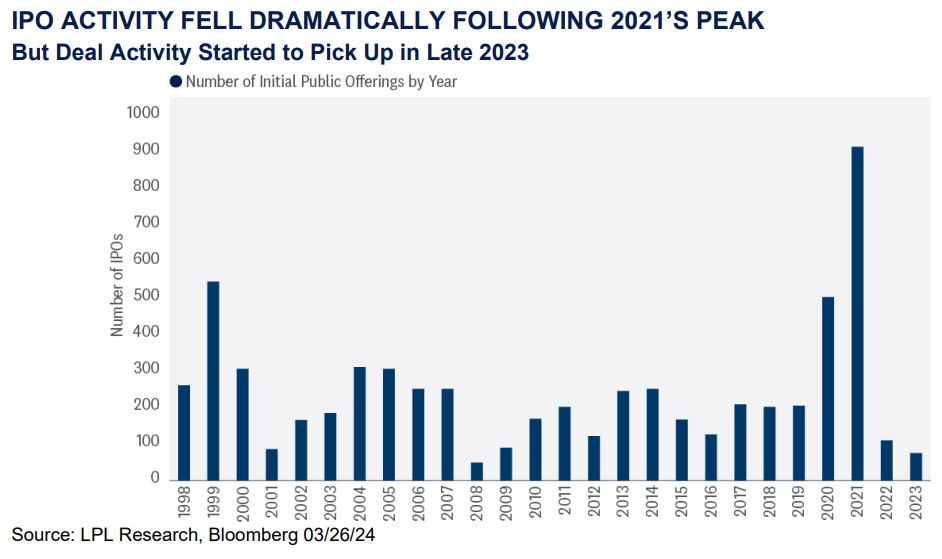 Activity Started to Pick Up in Late 2023 