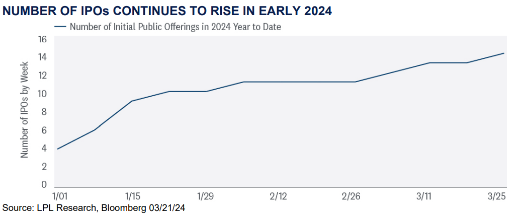 IPOs Continues To Rise In Early 2024