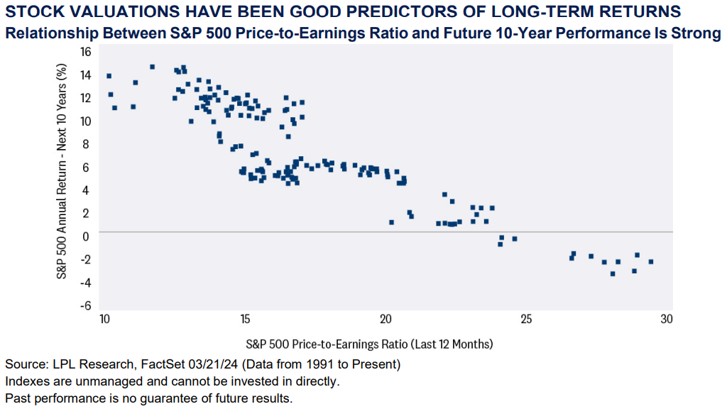 Relationship Between S&P 500 Price-to-Earnings Ratio and Future 10-Year Performance Is Strong