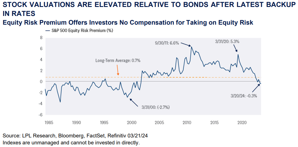 Equity Risk Premium Offers Investors No Compensation