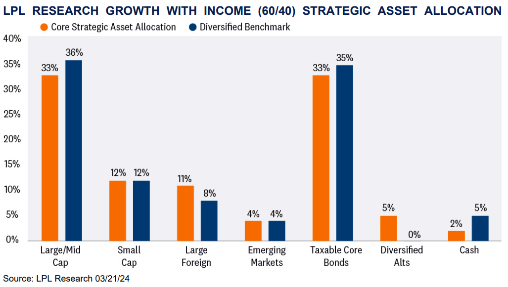 LPL Research Growth With Income