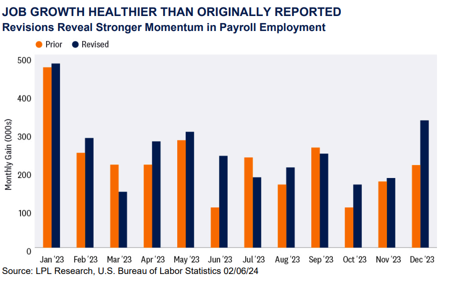 Healthy Job Growth 