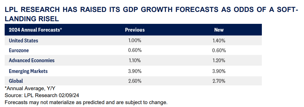 LPL Raised GDP Growth 