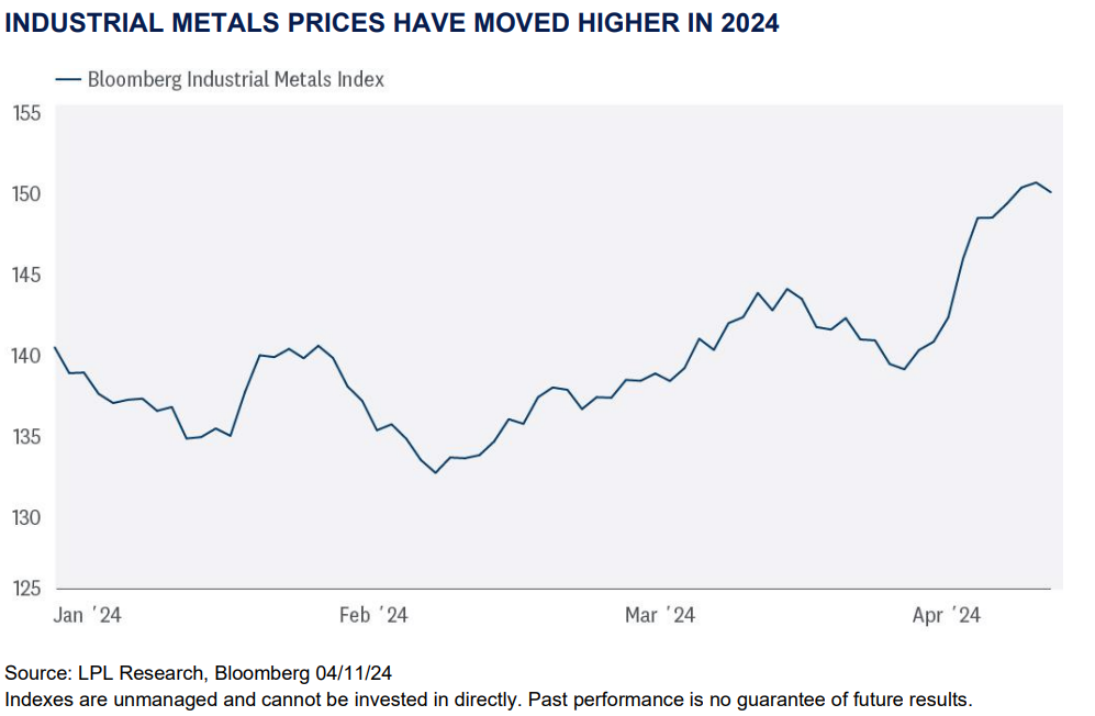 Industrial Metal Prices Have Moved Higher in 2024