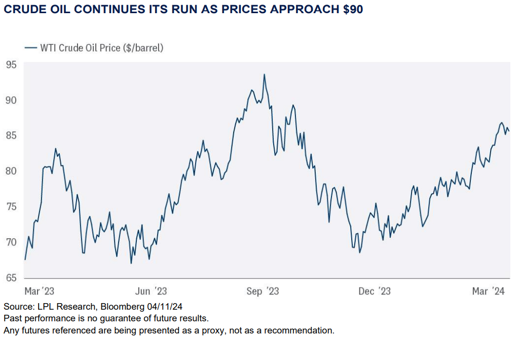 Crude Oil Continues 