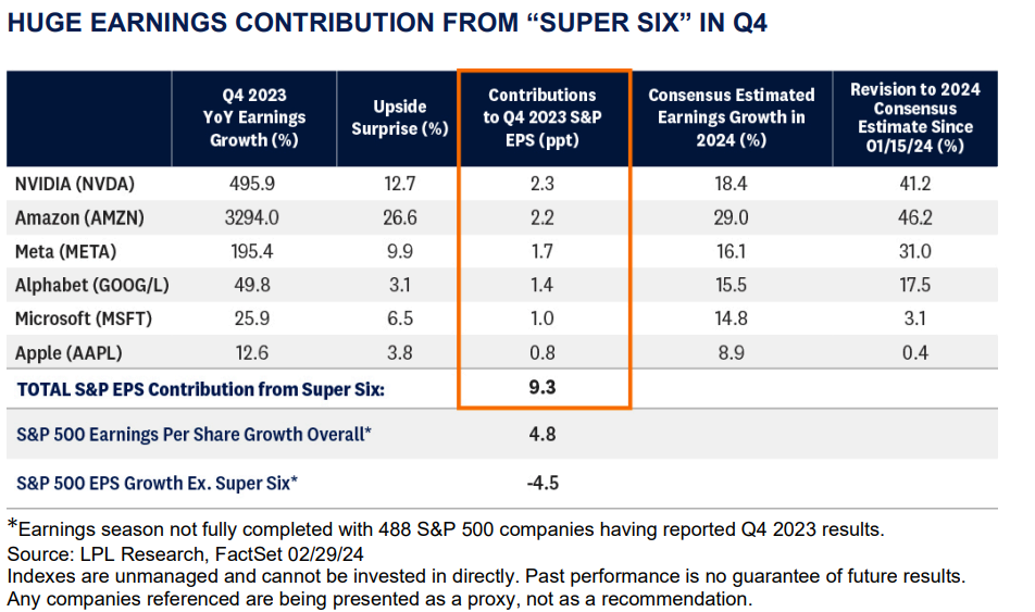 Enormes Ganancias de los “SUPER SIX” en el Q4