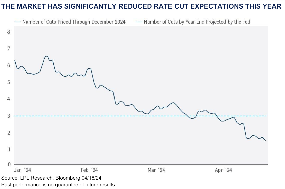 The Market Has Reduced Significantly on Rate Cuts