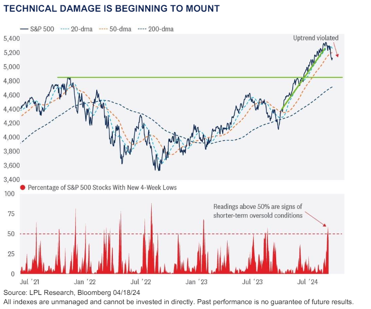 Technical Damages is Beginning 