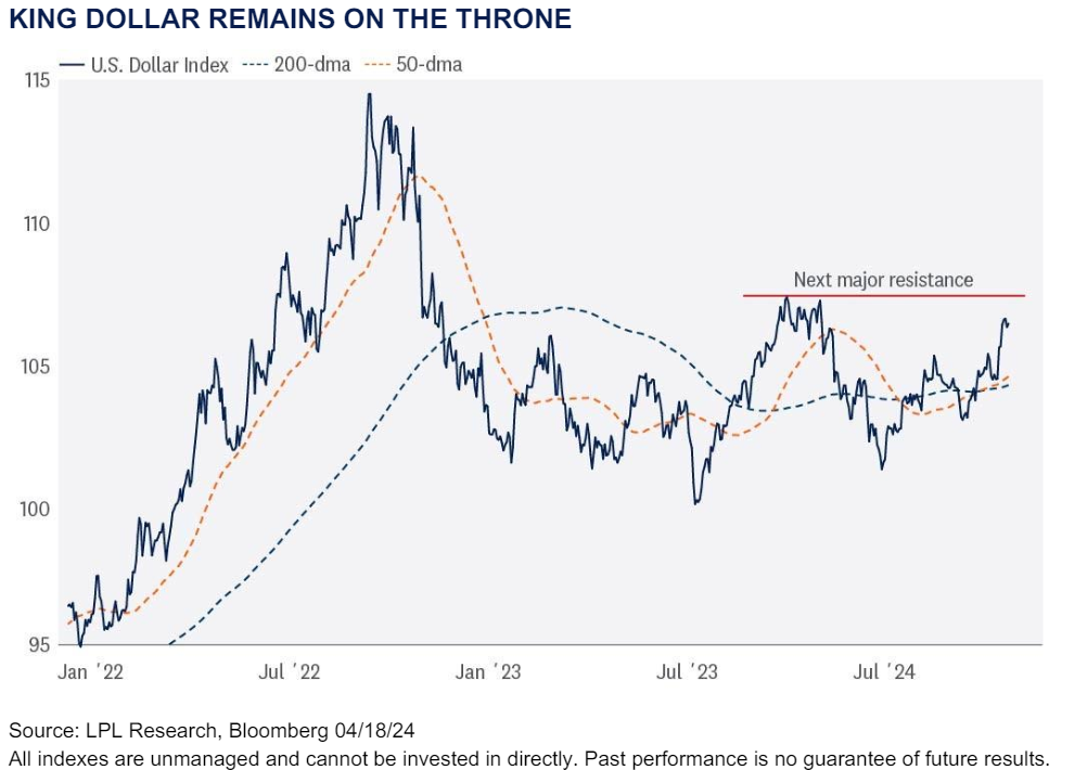 El Dólar Rey Permanece en el Trono