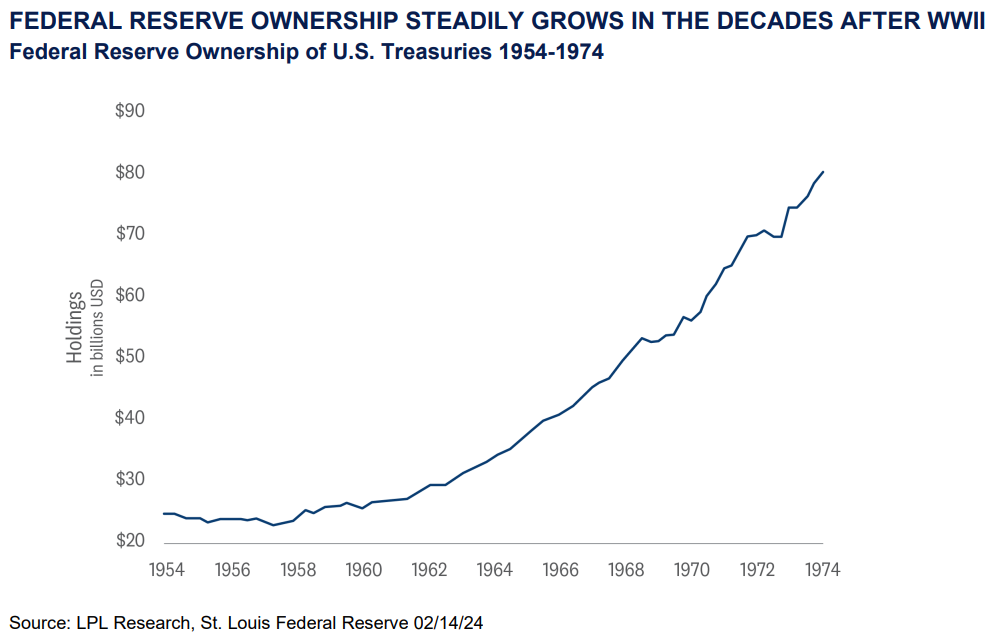 Ownership Grows In The Decades After WWII