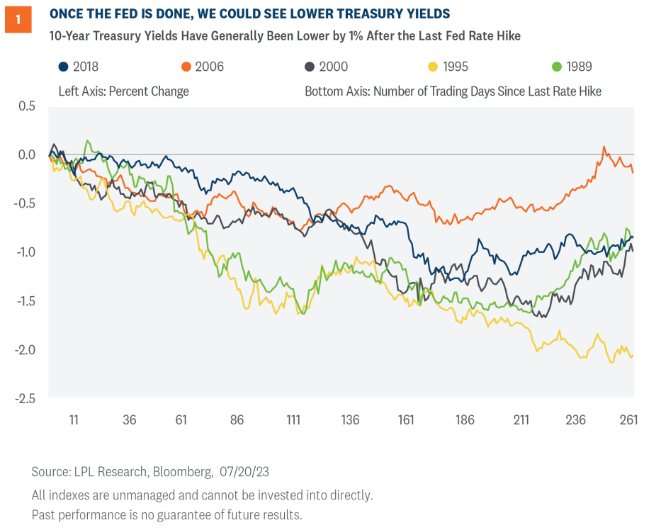 Lower Treasury Yields