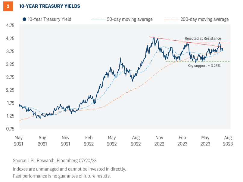 10 Year Yields