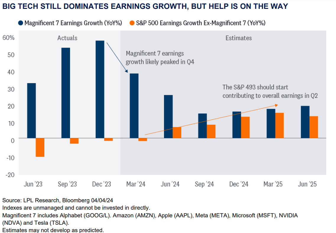 Big Tech Still Dominates Earnings