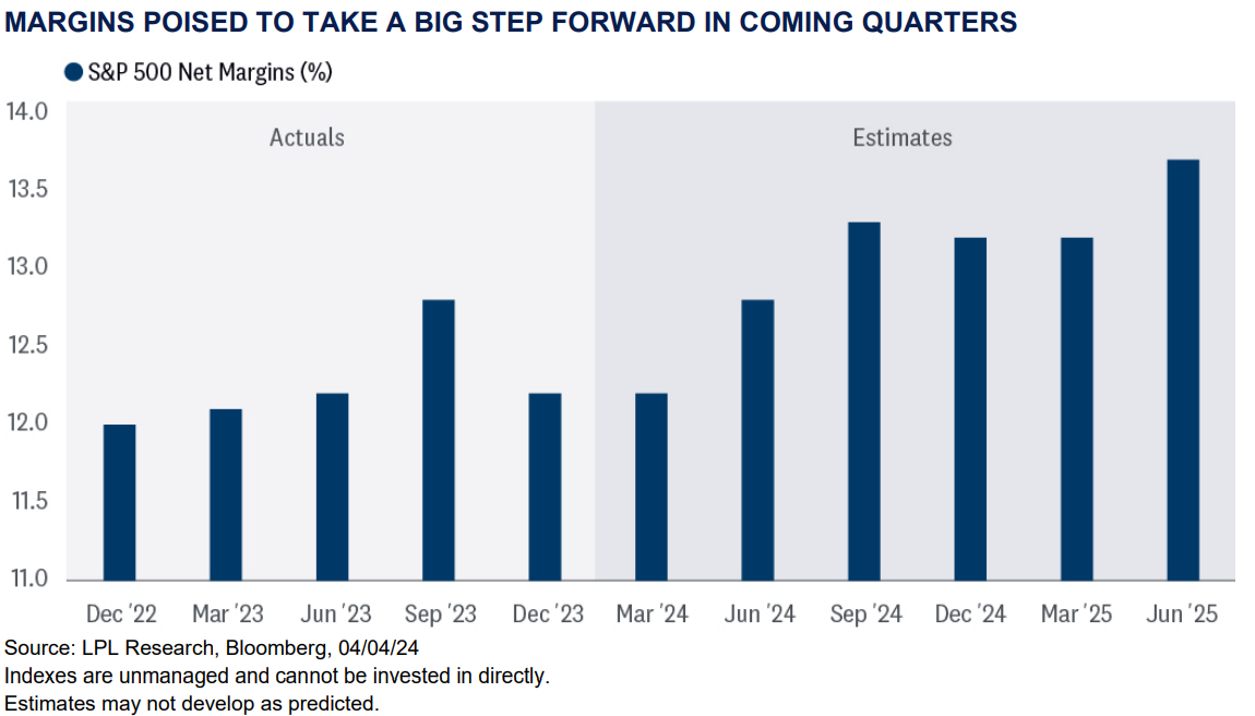 Margins To Take a Big Step