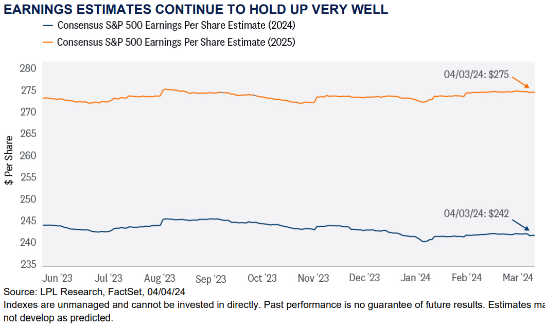 Earning Estimites Continue To Hold